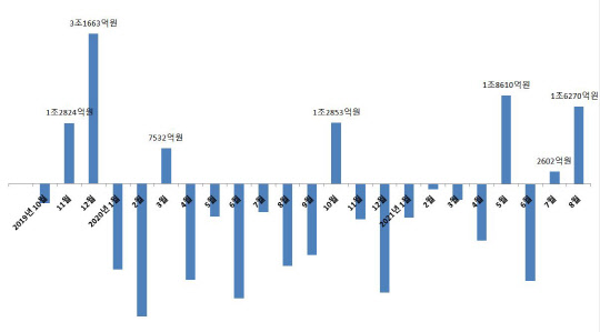 국내 주식형 펀드(ETF 포함)의 월간 자금 순유입, 순유출 현황./ 금융투자협회 공시